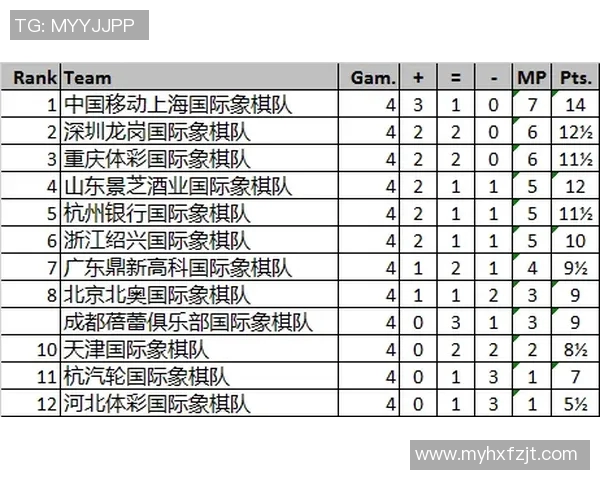 上海乒乓球队在联合会杯积分榜上以80分稳居第一名展现强劲实力 上海乒乓球队在联合会杯积分榜上以80分稳居第一名展现强劲实力